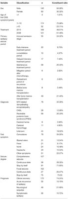 Clinical Analysis of Childhood Acute Lymphoblastic Leukemia With Epilepsy Seizures